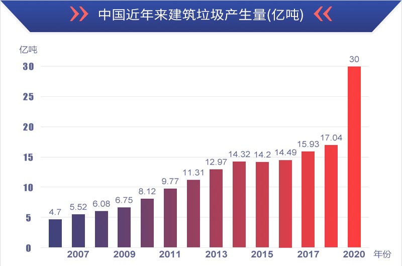 有利潤(rùn)有前景，建筑垃圾再生處理值得投資