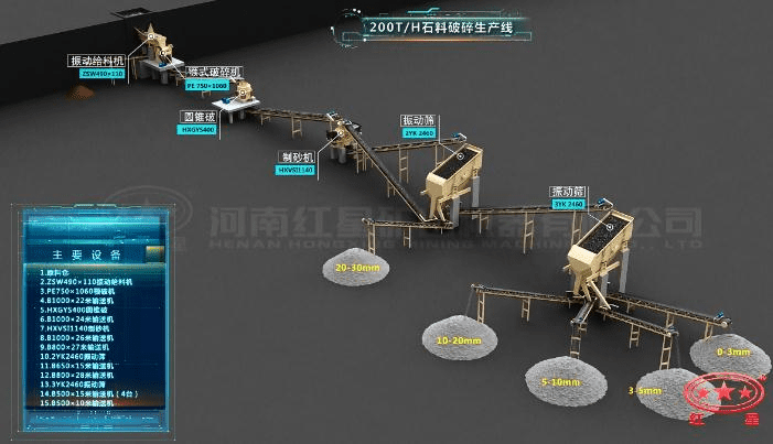 配顎破、圓錐破、制砂機(jī)的石料生產(chǎn)線(xiàn)流程圖