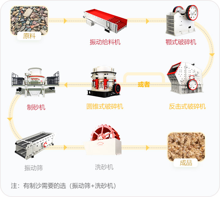 石料破碎流程，可定制搭配生產(chǎn)線